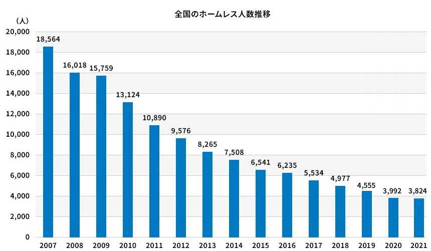 ホームレスの実態に関する全国調査（概数調査）結果